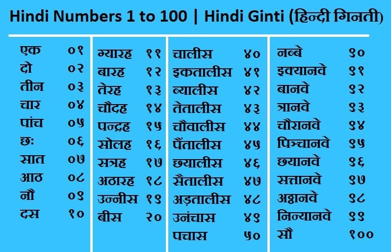 Number Names 1 To 100 Hindi